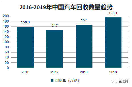 汽车报废回收市场将爆发增长